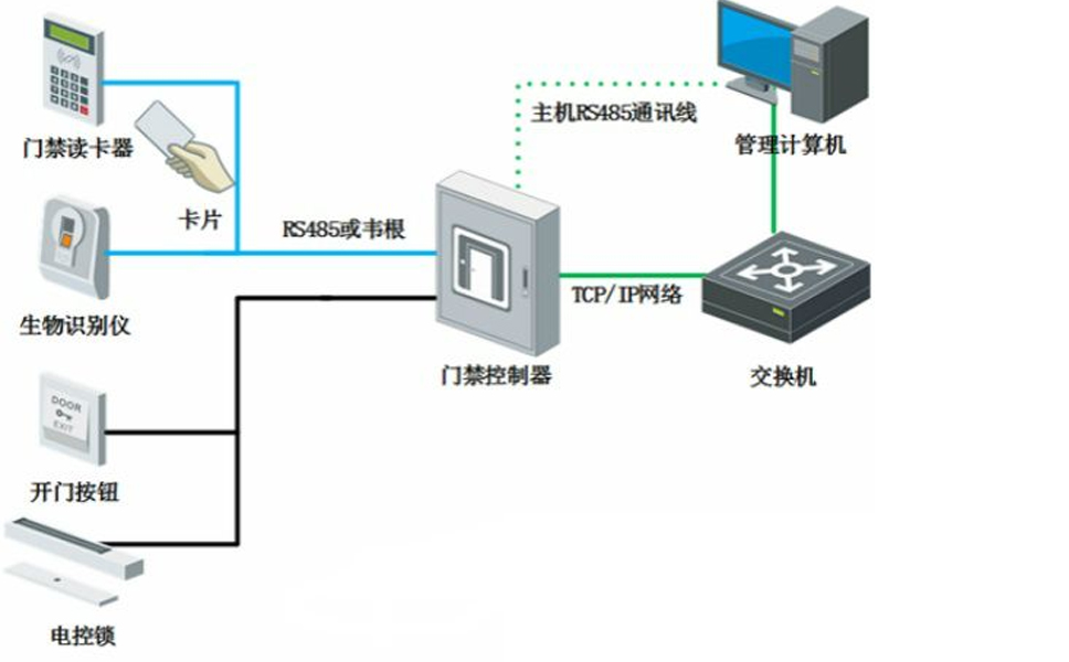 淺析門禁系統的發(fā)展與趨勢 淺析門禁系統的發(fā)展與趨勢